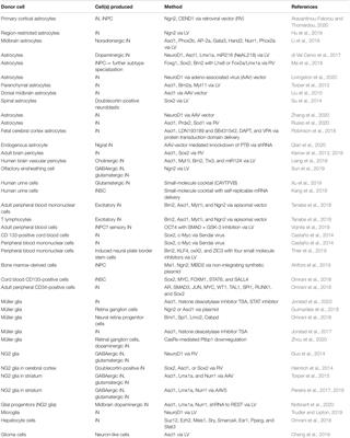 Induced Neurons for Disease Modeling and Repair: A Focus on Non-fibroblastic Cell Sources in Direct Reprogramming